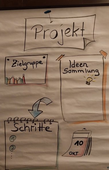 Picture of a flipchart on the way of a project are noted