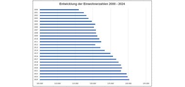 Grafik zur Darstellung der Entwicklung der Einwohnerzahlen von 2000 bis 2024