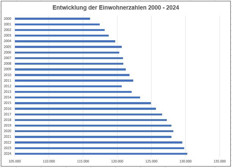 Grafik zur Darstellung der Entwicklung der Einwohnerzahlen von 2000 bis 2024