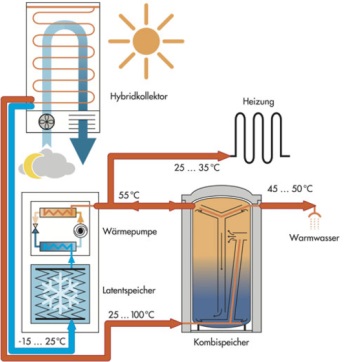 Funktionsweise einer solaren Wärmepumpe zur Warmwasser- und Heizwärme-Versorgung (Quelle Text/Grafik: Consolar)