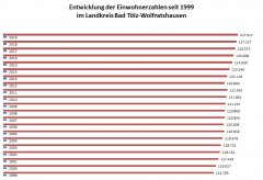 Grafik Entwicklung der Einwohnerzahlen seit 1999 im Landkreis Bad Tölz-Wolfratshausen