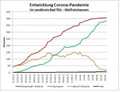 Diagramm Entwicklung der Corona-Pandemie im Landkreis Stand 05.05.2020